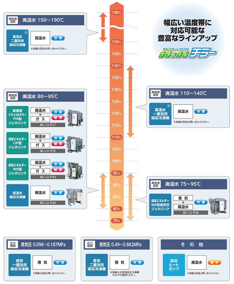 図解：環境に記慮した自然冷媒ナチュラルチラーは、幅広い温度帯に対応可能な豊富なラインアップをご用意。廃熱源温度、廃熱水150〜190℃：高温水二重効用吸収冷凍機※詳細は別途お問い合わせください。は高温水を利用して冷房の運転が可能。廃熱源温度、廃熱水110〜140℃：高温水一重効用吸収冷凍機※1は高温水を利用して冷房の運転が可能。廃熱源温度、廃熱水80〜95℃：節電型ナチュラルチラーPR型ジェネリンクは廃温水とガスを利用して冷房と暖房の運転が可能。超省エネルギーWE型ジェネリンクは廃温水とガスを利用して冷房と暖房の運転が可能。超省エネルギーCP型ジェネリンクは廃温水とガスを利用して冷房と暖房の運転が可能。低温水吸収冷凍機は廃温水を利用して冷房の運転が可能。廃熱源温度、廃熱水75〜95℃：ソーラーナチュラルチラーはソーラー温水とガスを利用して冷房と暖房の運転が可能。超省エネルギーWE型蒸気焚ジェネリンクは蒸気と廃温水を利用して冷房の運転が可能。圧力範囲、蒸気圧0.098～0.187MPa：蒸気一重効用吸収冷凍機は蒸気を利用して冷房の運転が可能※詳細は別途お問い合わせください。圧力範囲、蒸気圧0.49～0.882MPa：蒸気二重効用吸収冷凍機は蒸気を利用して冷房の運転が可能※詳細は大型吸収式冷凍機カタログを参照ください。その他：吸収ヒートポンプは廃温水を利用して温水の供給が可能※詳細は別途お問い合わせください。