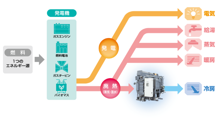 図解：1つのエネルギー源である燃料を、ガスエンジン、燃料電池、ガスタービン、バイオマスなどの発電機を用いて発電し、電気を供給する。発電時に発生した廃熱（蒸気・温水）は回収され、給湯、蒸気、暖房、さらには冷房などに利用される。