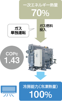 ガス単独運転の場合、冷房能力（冷凍熱量）100%を出すためには、COPc 1.43の効率で一次エネルギー熱量70%のガス燃料投入が必要。