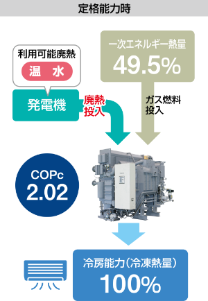 定格能力時：発電機からでた利用可能廃熱である「温水」を投入した場合、100%の冷房能力（冷凍熱量）を出すためには、COPc 2.02の効率で一次エネルギー熱量49.5%のガス燃料投入が必要。