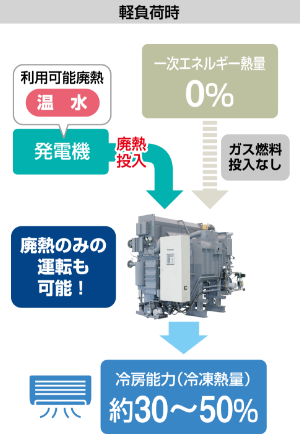 軽負荷時：発電機からでた利用可能廃熱である「温水」を投入した場合、約30～50%の冷房能力（冷凍熱量）を出すためには、一次エネルギー熱量0%、つまりガス燃料の投入はしないで廃熱のみの運転も可能!