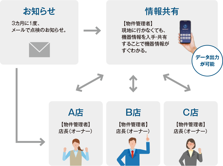 【物件管理者】と、A店・B店・C店それぞれの【物件管理者】店長（オーナー）間で情報共有することが可能。【物件管理者】は現地に行かなくても、機器情報を入手・共有することで機器情報がすぐわかる。データ出力が可能。お知らせ：3カ月に1度、メールで点検のお知らせ。