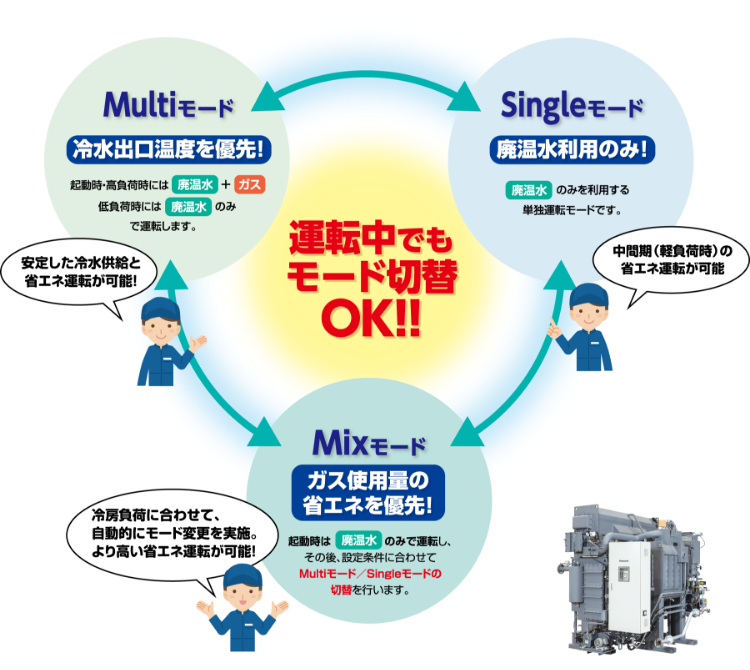 運転中でもモード切替OK!!Singleモード：廃温水利用のみ！廃温水のみを利用する単独運転モードです。中間期（軽負荷時）の省エネ運転が可能。Multiモード：冷水出口温度を優先！起動時・高負荷時には廃温水+ガス、低負荷時には廃温水のみで運転します。安定した冷水供給と省エネ運転が可能！Mixモード：ガス使用量の省エネを優先！起動時は廃温水のみで運転し、その後、設定条件に合わせてMultiモード／Singleモードの切替を行います。冷房負荷に合わせて、自動的にモード変更を実施。より高い省エネ運転が可能！