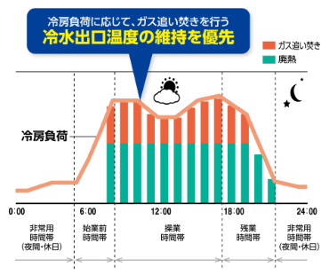 Multiモードの24時間運転のグラフ