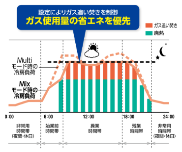 Mixモードの24時間運転のグラフ