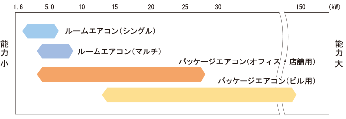 ルームエアコン（シングル）、ルームエアコン（マルチ）、パッケージエアコン（オフィス／店舗用）、パッケージエアコン（ビル用）の能力帯のマッピング図