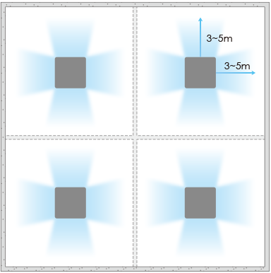 正方形の部屋で４箇所に機種を配置した図：中心に配置した場合、上下左右方向に3〜5m