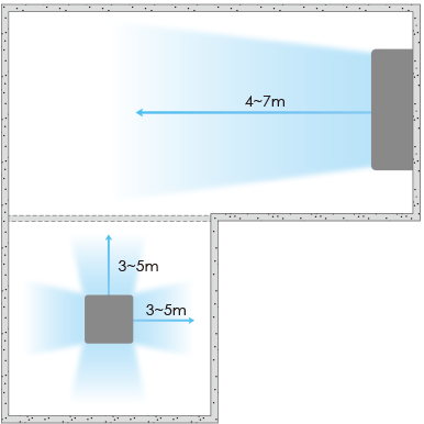 L字の部屋で２箇所に機種を配置した図：右上に配置した場合、左方向に4〜7m、左下の中央部分に配置した場合、上下左右方向に3〜5m