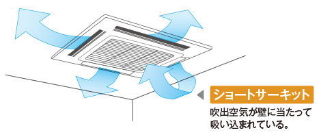 図解：ショートサーキット。吹出空気が壁にたって吸い込まれている。