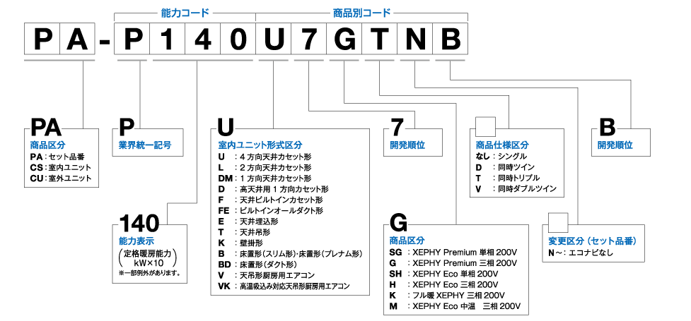 図解：品番は１２桁の文字列になります。最初の２文字が商品区分、３〜６文字目までが能力コード、７〜１２文字目が商品別コードになります。