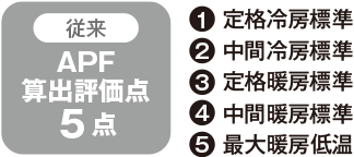 従来のAPF算出評価点の1.定格冷房標準、2.中間冷房標準、3.定格暖房標準、4.中間暖房標準、5.最大暖房低温の5点になります。