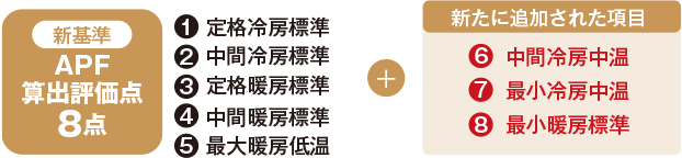 新基準APF算出評価点は、従来のAPF算出評価点の1.定格冷房標準、2.中間冷房標準、3.定格暖房標準、4.中間暖房標準、5.最大暖房低温の5点に加えて、新たに追加された項目の6.中間冷房中温、7.最小冷房中温、8.最小暖房標準の8点になります。