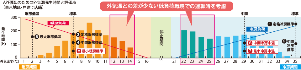 グラフ：APF算出のための外気温発生時間と評価点（東京地区・戸建て店舗）外気温との差が少ない低負荷環境での運転時を考慮したことが分かる棒グラフ