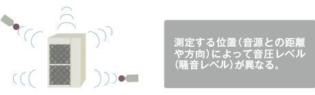 測定する位置（音源との距離や方向）によって音圧レベル（騒音レベル）が異なる