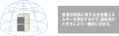 音源が周囲に発する全音響エネルギーを測定するので、運転音の大きさにより一義的に決まる。