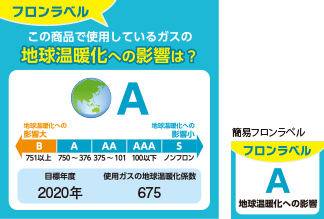 フロンラベルの説明の図：この商品で使用しているガスの地球温暖化への影響は？目標年度2020年、使用ガスの地球温袋化係数675、フロンラベルA