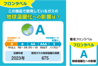 フロンラベルの説明の図：この商品で使用しているガスの地球温暖化への影響は？目標年度2023年、使用ガスの地球温袋化係数675、フロンラベルA