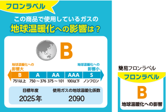 フロンラベルの説明の図：この商品で使用しているガスの地球温暖化への影響は？目標年度2025年、使用ガスの地球温袋化係数2090、フロンラベルB