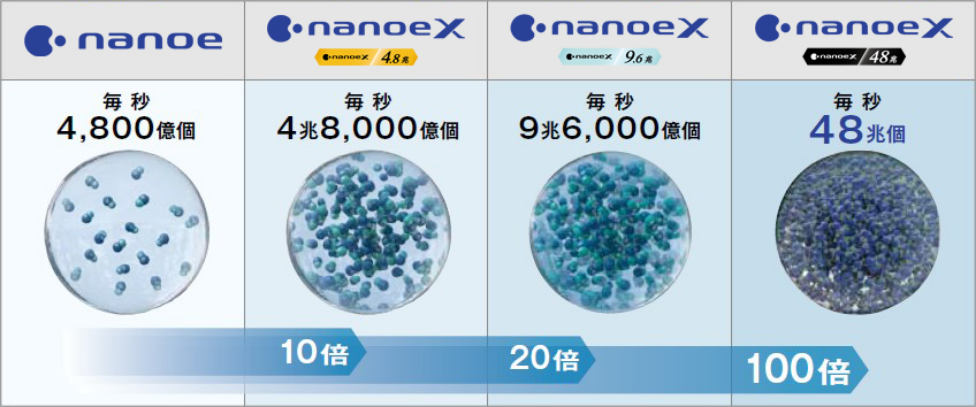 ナノイーXに含まれるOHラジカル量の進化を示すイメージ。ナノイー（4,800億個/秒）から、10倍のナノイーX（4兆8,000億個/秒）、20倍のナノイーX（9兆6,000億個/秒）、さらに100倍のナノイーX（48兆個/秒）に進化している。