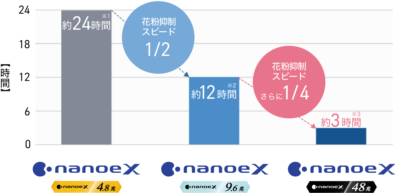 ナノイーX（48.兆）が約24時間（※1）、ナノイーX（9.6兆）が約2分の1の12時間（※2）、ナノイーX（48兆）がさらに4分の1の約3時間（※3）で花粉を99%抑制するグラフ