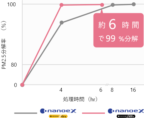 安息香酸の分解を検証したグラフ。ナノイーX（48兆）なら約6時間で99%分解