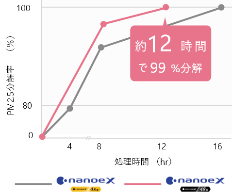 ヘキサデカンの分解を検証したグラフ。ナノイーX（48兆）なら約12時間で99%分解