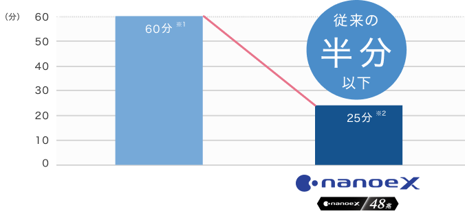 加齢臭の脱臭を表すグラフ。ナノイーX（48兆）なら、従来60分の脱臭にかかる時間が半分以下の25分で脱臭。