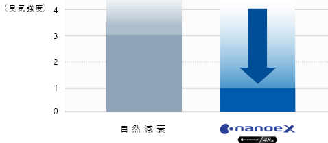 汗臭の脱臭を表すグラフ。ナノイーX（48兆）なら、臭気強度1まで減少