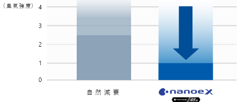便臭の脱臭を表すグラフ。ナノイーX（48兆）なら、臭気強度1まで減少