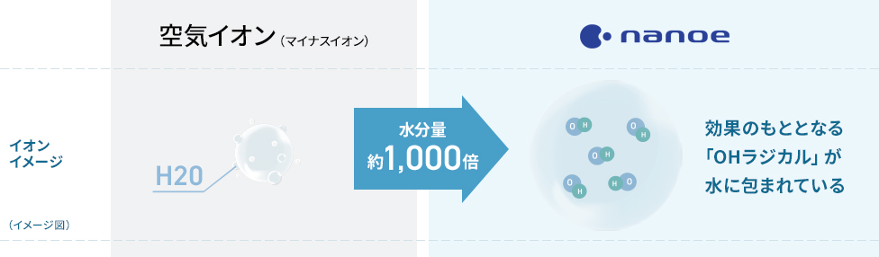 ナノイーは効果のもととなる「OHラジカル」が水に包まれており、空気イオン（マイナスイオン）の約1,000倍の水分量がある。