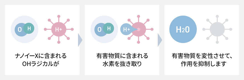 ナノイーXに含まれるOHラジカルが、有害物質に含まれる水素を抜き取り、有害物質を変性させて、作用を抑制します。