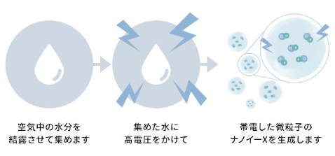 空気中の水分を結露させて集めます。集めた水に高電圧をかけて、帯電した微粒子のナノイーXを生成します。