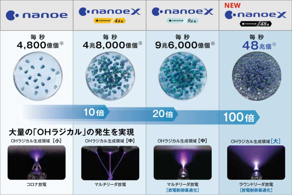 ナノイーXに含まれるOHラジカル量の進化を示すイメージ。ナノイー（4,800億個/秒）から、10倍のナノイーX（4兆8,000億個/秒）、20倍のナノイーX（9兆6,000億個/秒）、さらに100倍のナノイーX（48兆個/秒）に進化している。大量の「OHラジカル」の発生を実現。ナノイー（4,800億個/秒）はOHラジカル生成領域[小]でコロナ放電、ナノイーX（4兆8,000億個/秒）はOHラジカル生成領域[中]でマルチリーダ放電、ナノイーX（9兆6,000億個/秒）はOHラジカル生成領域[中]でマルチリーダ放電[放電制御最適化]、ナノイーX（48兆個/秒）はOHラジカル生成領域[大]でラウンドリーダ放電[放電制御最適化]