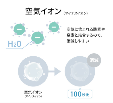 空気イオン（マイナスイオン）は、空気に含まれる酸素や窒素と結合するので、消滅しやすい。空気イオン（マイナスイオン）は、100秒後に消滅。