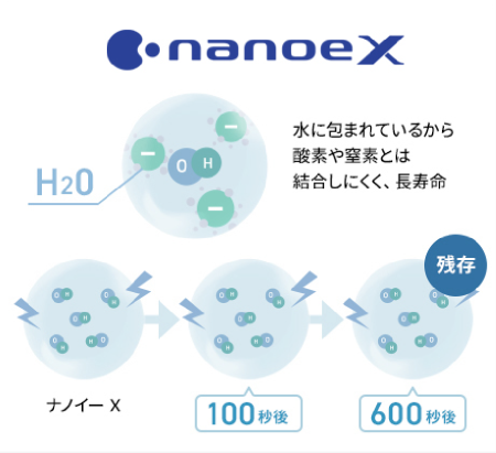 ナノイーXは、水に包まれているから酸素や窒素とは結合しにくく、長寿命。ナノイーXは、600秒後でも残存。