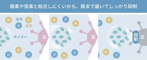 酸素や窒素と結合しにくいから、菌まで届いてしっかり抑制。