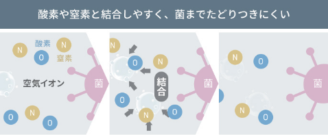 酸素や窒素と結合しやすく、菌までたどりつきにくい。