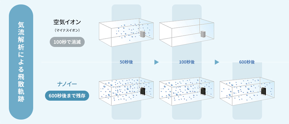気流解析による飛散軌跡。空気イオン（マイナスイオン）は100秒で消滅するのに対し、ナノイーは600秒後まで残存。