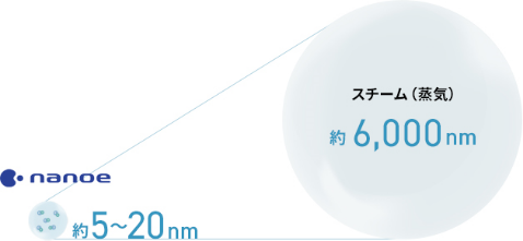 スチーム（蒸気）は約6,000nmの大きさに対し、ナノイーは約5〜20nmの小さ。