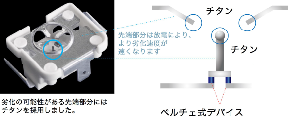 先端部分は放電により、より劣化速度が速くなります。そのため劣化の可能性がある先端部分にはチタンを採用しました。