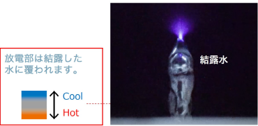 結露水の詳細説明の図：放電部は結露した水に覆われます。上がCool、下がHot。