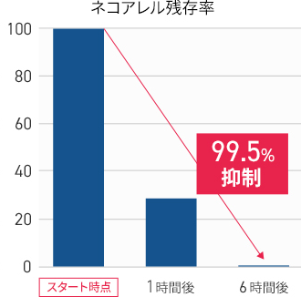 グラフ：ネコアレル残存率は6時間後に99.5%抑制