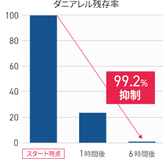 グラフ：ダニアレル残存率は6時間後に99.2%抑制