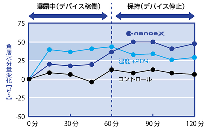 肌の角層水分量の変化を表すグラフ。ナノイーXは曝露中（デバイス稼働）60分、保持（デバイス停止）60分後に50µsの角層水分量を保持している。