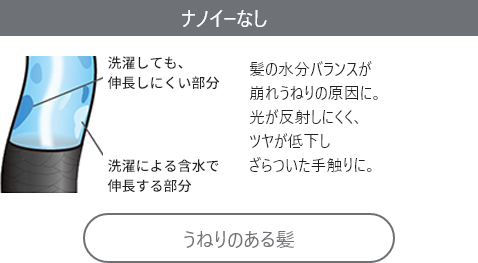 ナノイーなしの場合、髪の水分バランスが洗濯しても、伸長しにくい部分と、洗濯による含水で伸長する部分ができ、崩れうねりの原因に。光が反射しにくく、ツヤが低下しざらついた手触りに。うねりのある髪