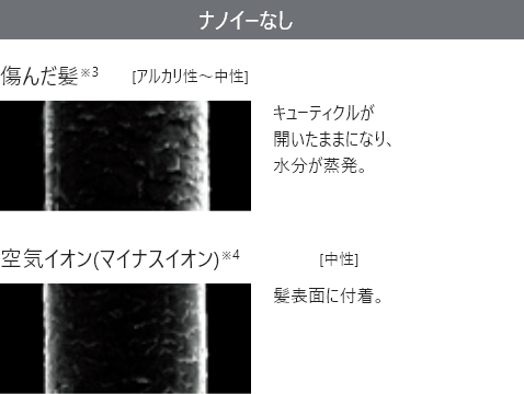 ナノイーなしの場合、傷んだ髪※3[アルカリ性〜中性]キューティクルが開いたままになり、水分が蒸発。空気イオン（マイナスイオン）※4[中性]髪表面に付着。