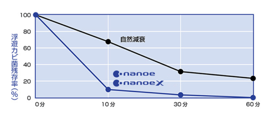 折れ線グラフ：60分あたりの浮遊カビ菌残存率（%）を自然減衰とnanoeXを利用した場合の比較