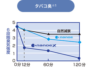 折れ線グラフ：タバコ臭※1の120分間中の臭気強度の自然減衰とナノイーを用いた場合の臭気減衰、ナノイーXを用いた場合の臭気減衰の6段階での変容のグラフ