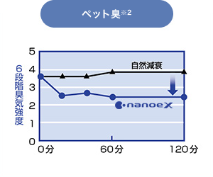 折れ線グラフ：ペット臭※2の120分間中の臭気強度の自然減衰とナノイーXを用いた場合の臭気減衰の6段階での変容のグラフ