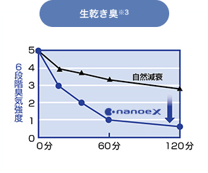 折れ線グラフ：生乾き臭※3の120分間中の臭気強度の自然減衰とナノイーXを用いた場合の臭気減衰の6段階での変容のグラフ